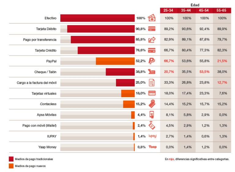 Medios de pago en España