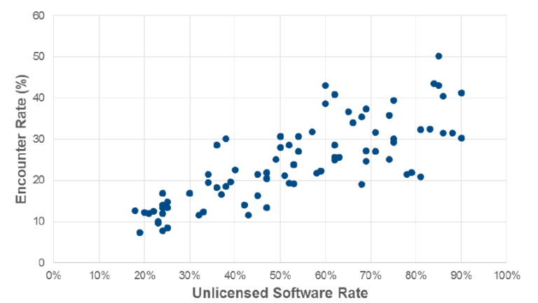 Cada punto representa el índice individual de uso de software ilegal en cada país y la prevalencia de PCs infectados con malware. El patrón representa un alta correlación estadística del 0,78% entre ambas variables. Fuente: IDC 2015.