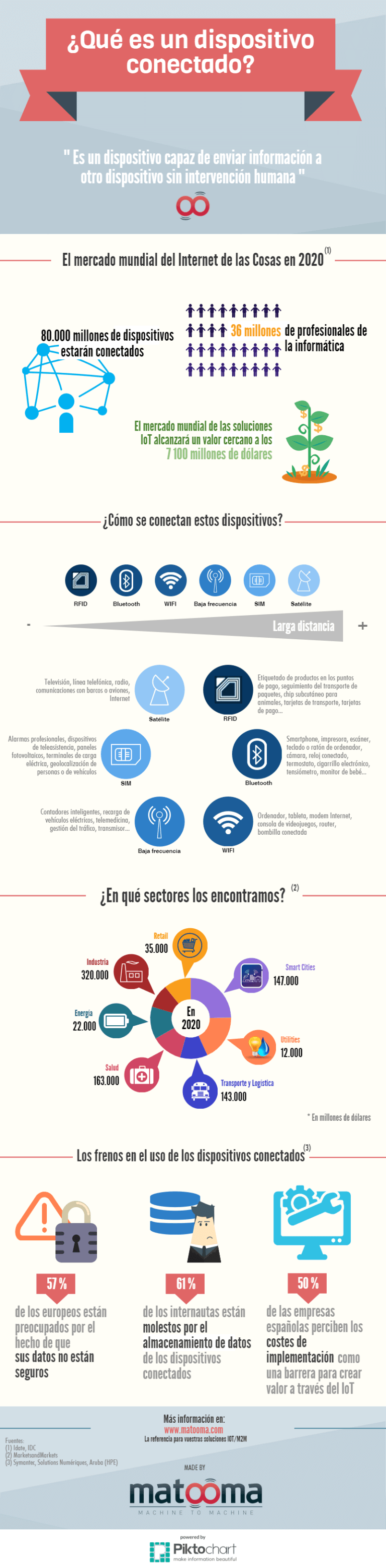 Infografía de Matooma sobre el Mercado IoT en 2020.
