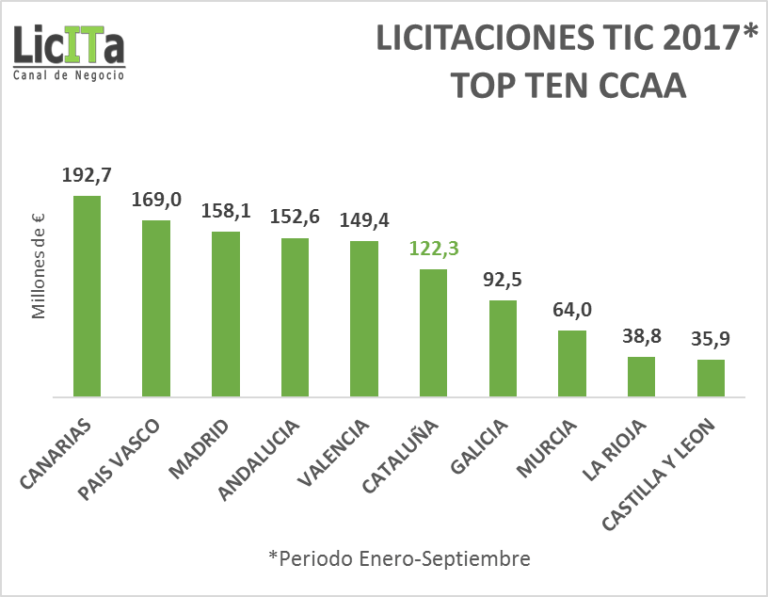 Cataluña cae hasta el 6º puesto en el ranking de licitaciones TIC