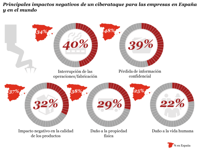 Las consecuencias de los ciberataques que más afectan a las empresas