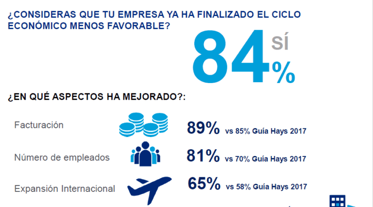 El 76% de las compañías prevén contratar más empleados en 2018