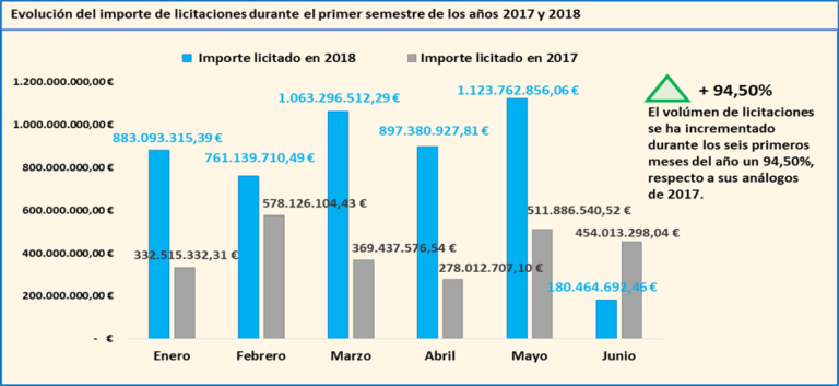 Las licitaciones se disparan un 94,50% en el primer semestre de 2018