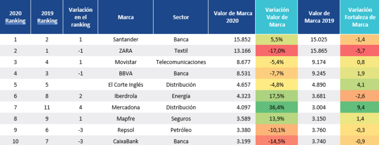Las empresas temen perder valor de marca de hasta 1 billón de euros