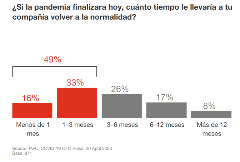 El 49% de los CFO cree que sus empresas volverían a la normalidad en tres meses