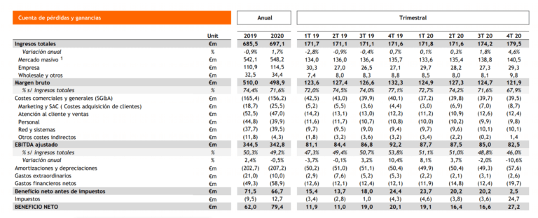 Resultados Grupo Euskaltel 2020.