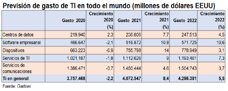 El gasto mundial en TI superará los 4 billones de dólares en 2021, según Gartner