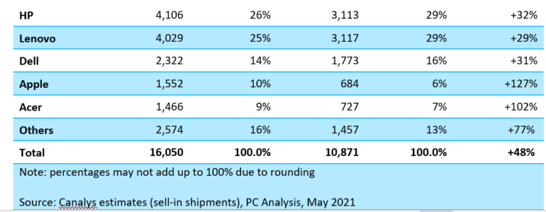 El crecimiento de las ventas de PC se dispara