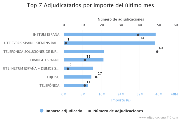 Fuente: AdjudicacionesTIC.