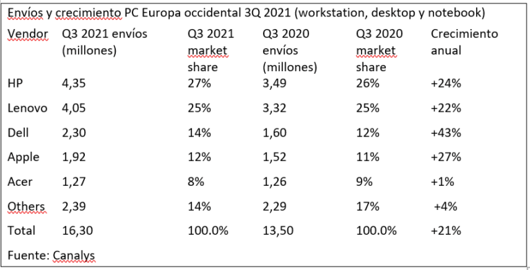 Ventas PC Europa Occidental 3Q 2021 Canalys